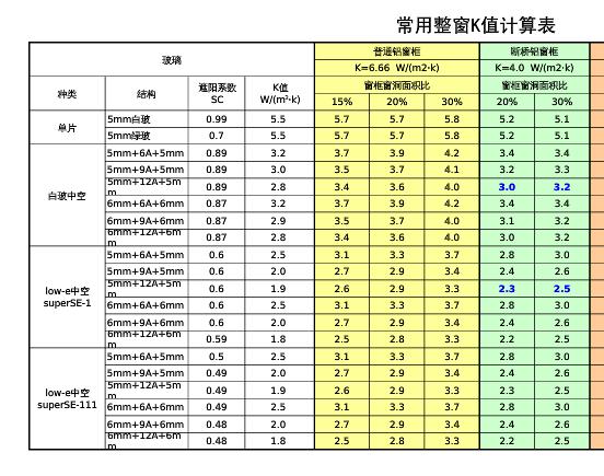 什么是門(mén)窗的K值？門(mén)窗K值怎么計(jì)算